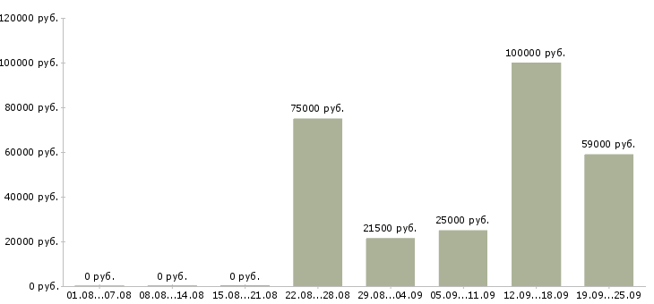 Вакансии рабочий на производство Башкортостан - Медиана зарплат рабочий на производство Башкортостан за 2 месяца