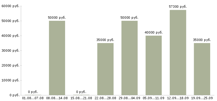 Вакансии рабочий на строительный объект Санкт-петербург - Медиана зарплат рабочий на строительный объект Санкт-петербург за 2 месяца
