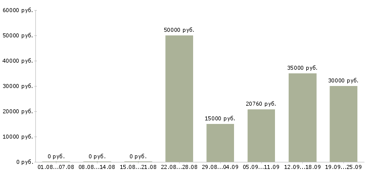 Вакансии рабочий по дому в Краснодаре - Медиана зарплат рабочий по дому в Краснодаре за 2 месяца