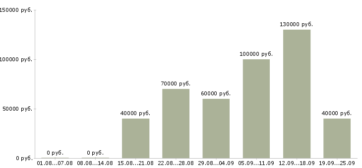 Вакансии разработчик javascript в Москве - Медиана зарплат разработчик javascript в Москве за 2 месяца