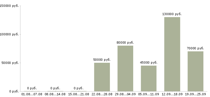 Вакансии разработчик технической документации в Москве - Медиана зарплат разработчик технической документации в Москве за 2 месяца