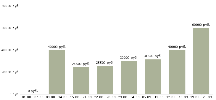 Вакансии расширение клиентской базы Санкт-петербург - Медиана зарплат расширение клиентской базы Санкт-петербург за 2 месяца