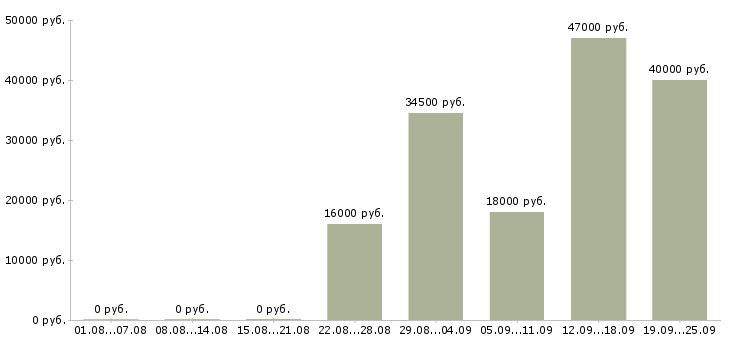 Вакансии руководитель офиса Чувашия - Медиана зарплат руководитель офиса Чувашия за 2 месяца