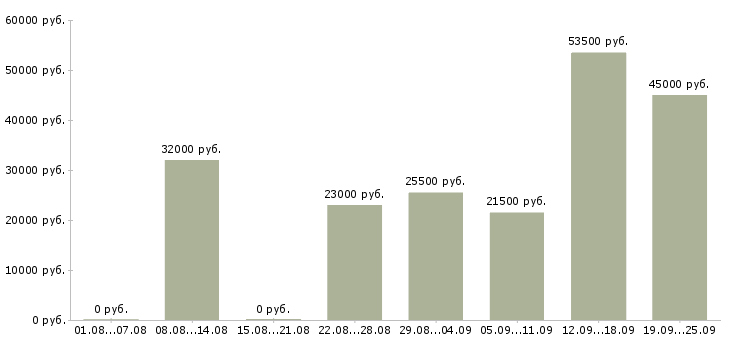Вакансии руководитель офиса в Новосибирске - Медиана зарплат руководитель офиса в Новосибирске за 2 месяца