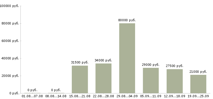 Вакансии руководитель продаж в Екатеринбурге - Медиана зарплат руководитель продаж в Екатеринбурге за 2 месяца