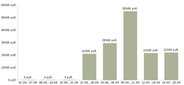Вакансии руководитель работ в Воронеже - Медиана зарплат руководитель работ в Воронеже за 2 месяца