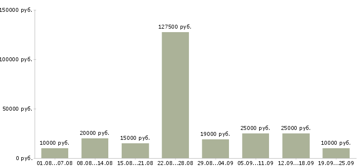 Вакансии с бесплатным обучением в Архангельске - Медиана зарплат с бесплатным обучением в Архангельске за 2 месяца
