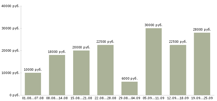 Вакансии свободный график Башкортостан - Медиана зарплат свободный график Башкортостан за 2 месяца