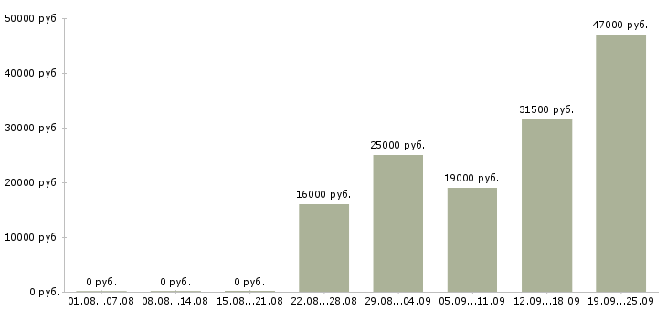 Вакансии секретарь менеджер Карелия - Медиана зарплат секретарь менеджер Карелия за 2 месяца