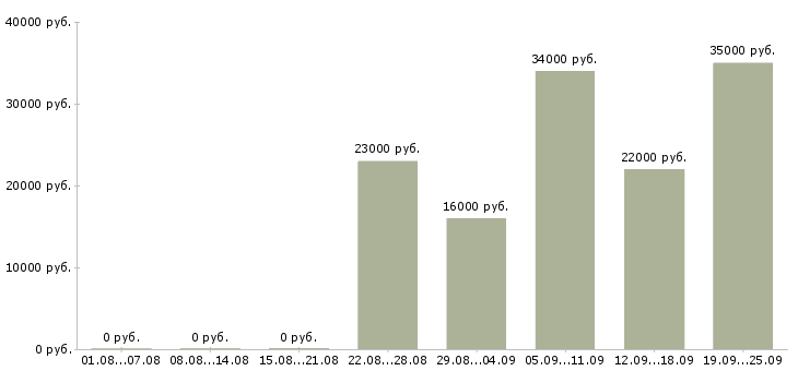 Вакансии секретарь отдела продаж Удмуртия - Медиана зарплат секретарь отдела продаж Удмуртия за 2 месяца