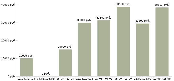 Вакансии сотрудник в компанию Карелия - Медиана зарплат сотрудник в компанию Карелия за 2 месяца