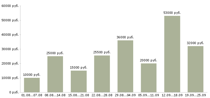 Вакансии сотрудник компании Карелия - Медиана зарплат сотрудник компании Карелия за 2 месяца