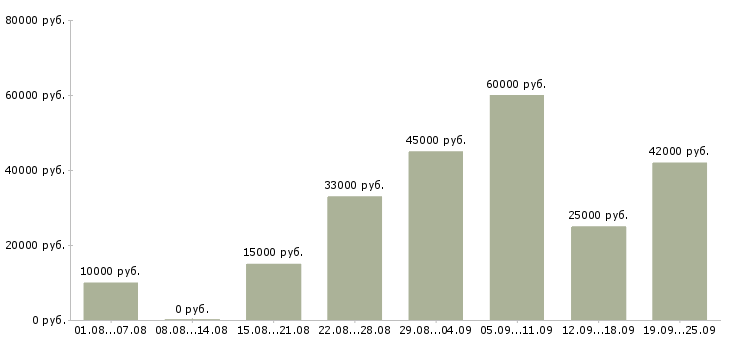 Вакансии сотрудник компании в Архангельске - Медиана зарплат сотрудник компании в Архангельске за 2 месяца
