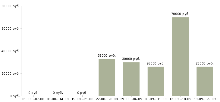 Вакансии сотрудник на телефон в Краснодаре - Медиана зарплат сотрудник на телефон в Краснодаре за 2 месяца
