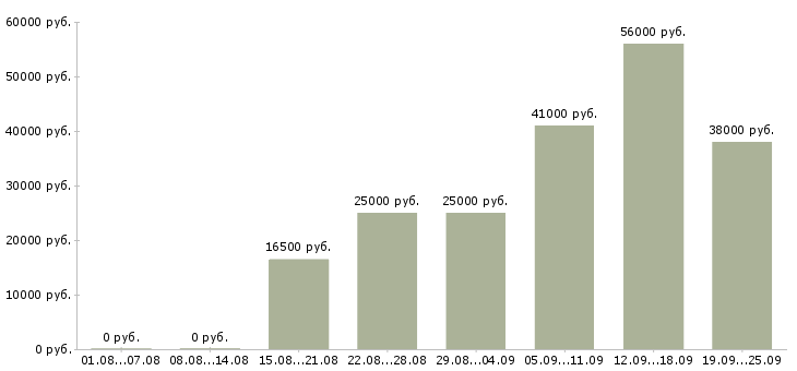 Вакансии сотрудник офиса Татарстан - Медиана зарплат сотрудник офиса Татарстан за 2 месяца
