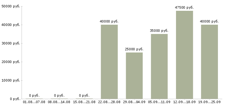 Вакансии сотрудник по персоналу Санкт-петербург - Медиана зарплат сотрудник по персоналу Санкт-петербург за 2 месяца