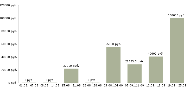 Вакансии сотрудник центра в Новосибирске - Медиана зарплат сотрудник центра в Новосибирске за 2 месяца