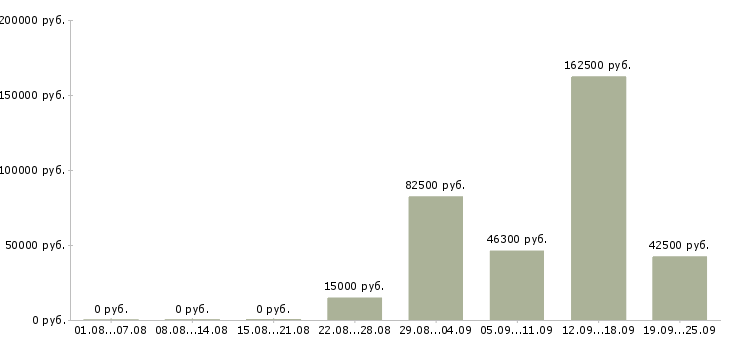 Вакансии сотрудники в организацию в Екатеринбурге - Медиана зарплат сотрудники в организацию в Екатеринбурге за 2 месяца