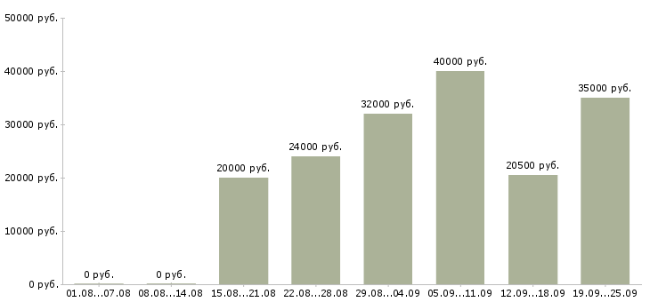 Вакансии специалист в Рязани - Медиана зарплат специалист в Рязани за 2 месяца