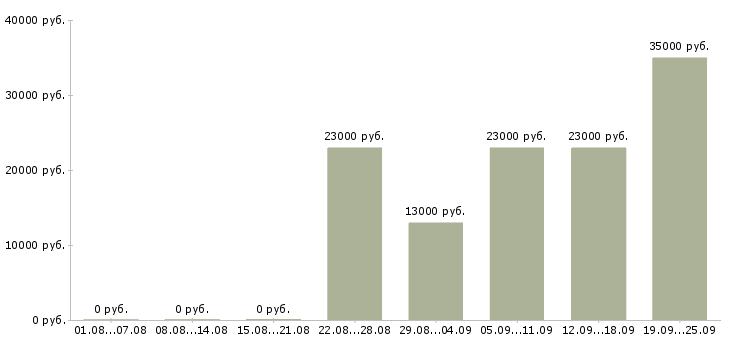 Вакансии специалист отдела продаж в офис Башкортостан - Медиана зарплат специалист отдела продаж в офис Башкортостан за 2 месяца