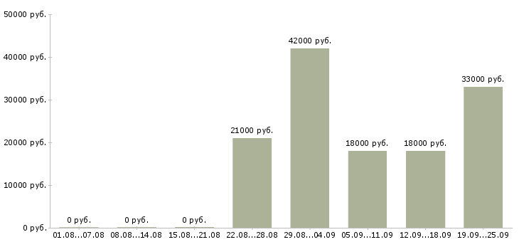 Вакансии специалист пк Дагестан - Медиана зарплат специалист пк Дагестан за 2 месяца