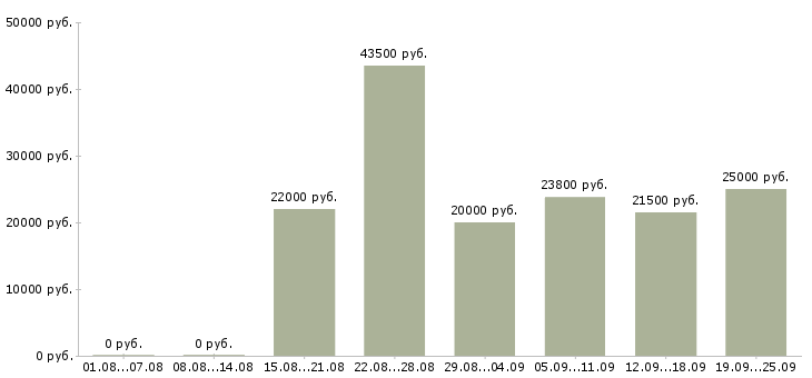 Вакансии специалист по заработной плате в Краснодаре - Медиана зарплат специалист по заработной плате в Краснодаре за 2 месяца
