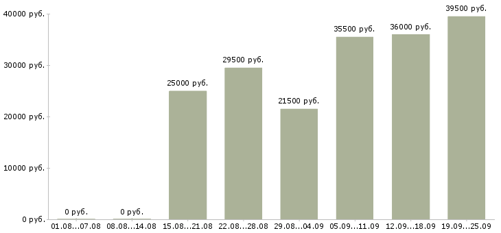 Вакансии специалист по оформлению в Екатеринбурге - Медиана зарплат специалист по оформлению в Екатеринбурге за 2 месяца