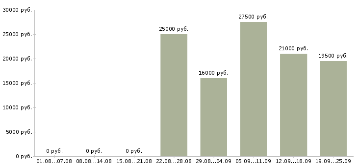 Вакансии специалист по оформлению в Иркутске - Медиана зарплат специалист по оформлению в Иркутске за 2 месяца