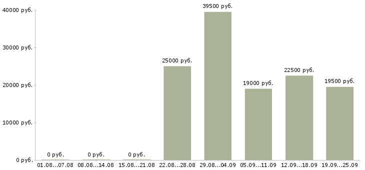 Вакансии специалист по оформлению в Самаре - Медиана зарплат специалист по оформлению в Самаре за 2 месяца