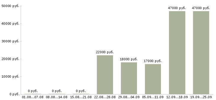 Вакансии специалист по продажам Дагестан - Медиана зарплат специалист по продажам Дагестан за 2 месяца