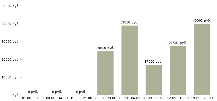 Вакансии специалист по работе с техникой Санкт-петербург - Медиана зарплат специалист по работе с техникой Санкт-петербург за 2 месяца