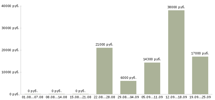 Вакансии строительство в Иркутске - Медиана зарплат строительство в Иркутске за 2 месяца