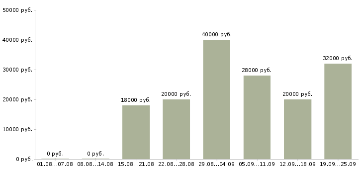 Вакансии телефонный менеджер Башкортостан - Медиана зарплат телефонный менеджер Башкортостан за 2 месяца