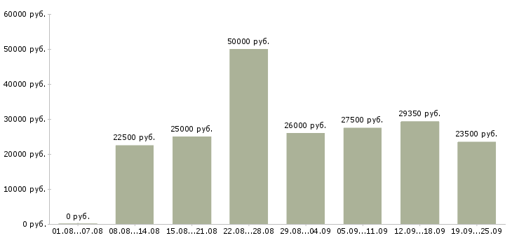 Вакансии техник в Казани - Медиана зарплат техник в Казани за 2 месяца