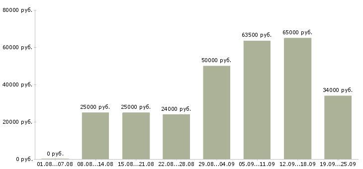 Вакансии требуются на работу Чувашия - Медиана зарплат требуются на работу Чувашия за 2 месяца