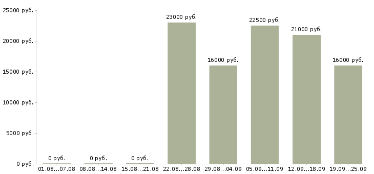 Вакансии управляющий офисом продаж Удмуртия - Медиана зарплат управляющий офисом продаж Удмуртия за 2 месяца