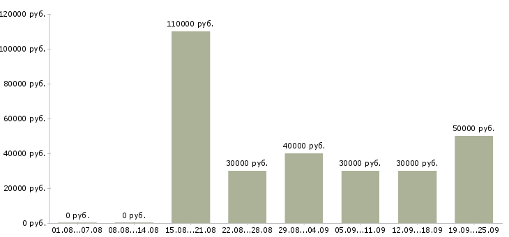 Вакансии хирург в Москве - Медиана зарплат хирург в Москве за 2 месяца