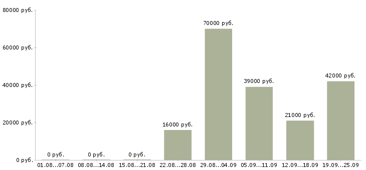 Вакансии экономист в управляющую компанию Удмуртия - Медиана зарплат экономист в управляющую компанию Удмуртия за 2 месяца