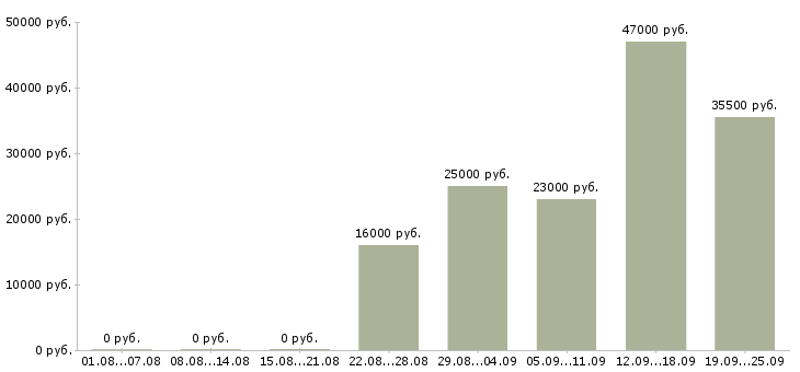 Вакансии экономист менеджер Карелия - Медиана зарплат экономист менеджер Карелия за 2 месяца