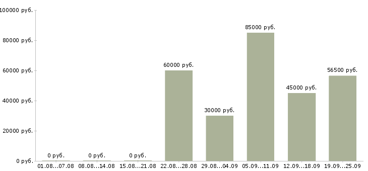 Вакансии юрист в юридическую компанию в Москве - Медиана зарплат юрист в юридическую компанию в Москве за 2 месяца
