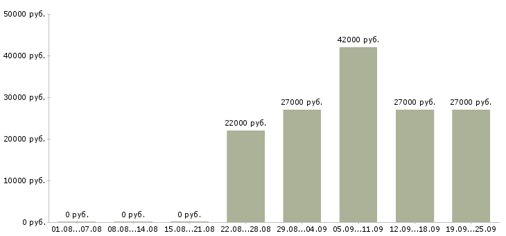 Вакансии юрист компании Дагестан - Медиана зарплат юрист компании Дагестан за 2 месяца