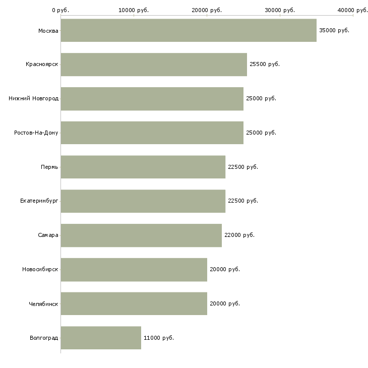 Поиск работы официант ресторана-Медиана зарплаты для вакансии «официант ресторана» в других городах