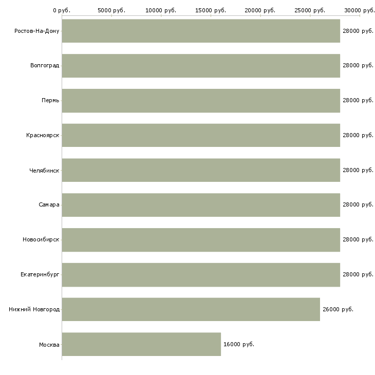 Поиск работы помощник мерчендайзера-Медиана зарплаты для вакансии «помощник мерчендайзера» в других городах