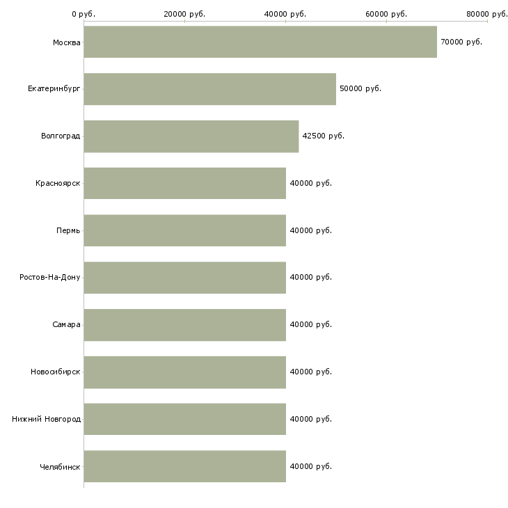 Поиск работы региональный менеджер развития продаж-Медиана зарплаты для вакансии «региональный менеджер развития продаж» в других городах
