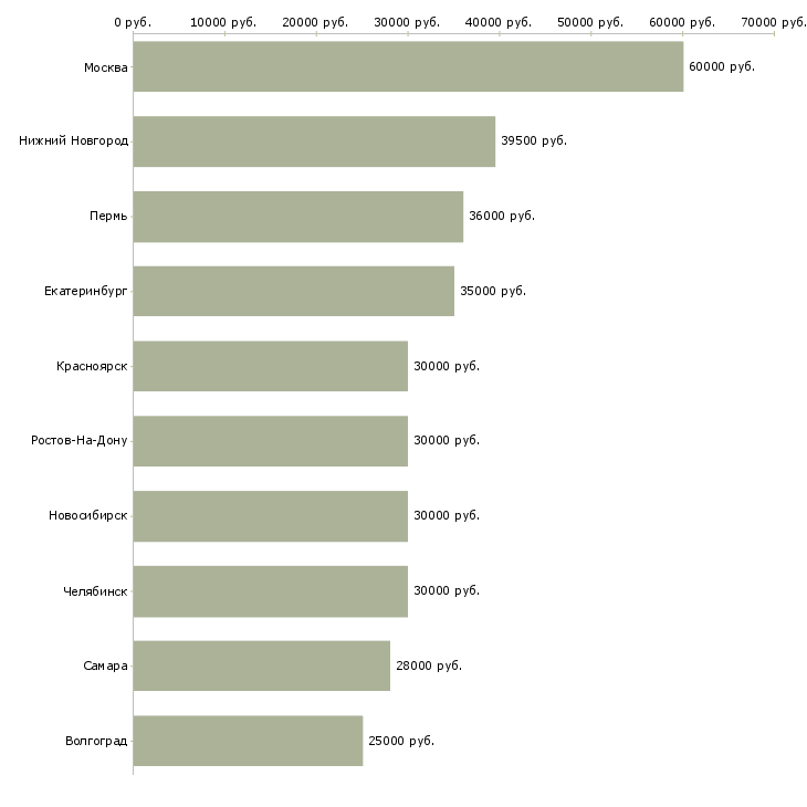 Поиск работы руководитель работ-Медиана зарплаты для вакансии «руководитель работ» в других городах
