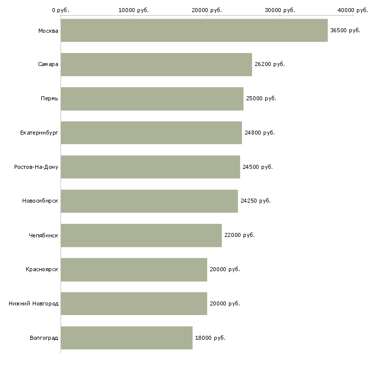 Поиск работы сотрудник центра-Медиана зарплаты для вакансии «сотрудник центра» в других городах