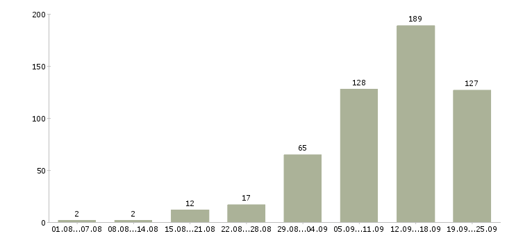Работа свободный график Башкортостан - Число вакансий Башкортостан по специальности свободный график за 2 месяца