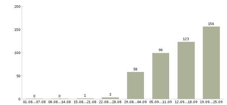 Работа телефонный менеджер Башкортостан - Число вакансий Башкортостан по специальности телефонный менеджер за 2 месяца