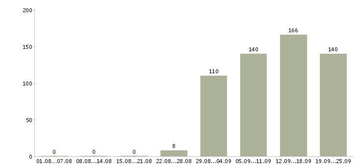 Работа курьер разнорабочий Дагестан - Число вакансий Дагестан по специальности курьер разнорабочий за 2 месяца