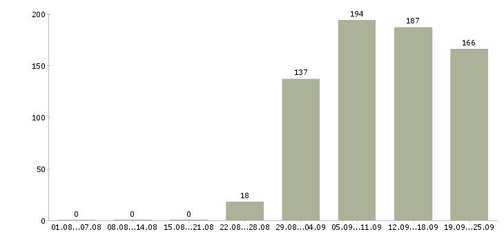 Работа бухгалтер Карелия - Число вакансий Карелия по специальности бухгалтер за 2 месяца